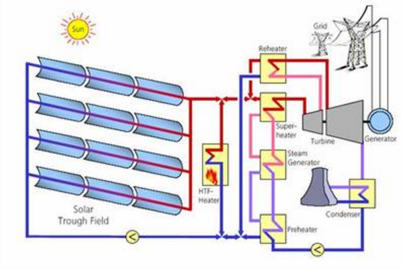 太阳能热发电基本原理
