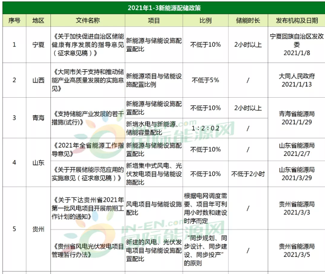 93条！上海、山东、山西、内蒙、宁夏等27省市储能政策一览！